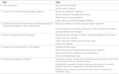 Table 1 Steps of Intervention Mapping (IM) 2