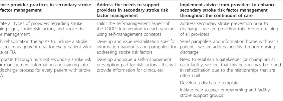 Table 2 Summarization of the recommendations and next actions for the TOOLS intervention