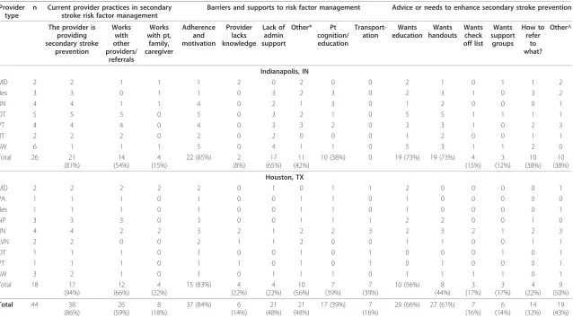 Table 3 Type and location of provider interviews and indication of the number of providers (by type) that commented on each theme, n = 44