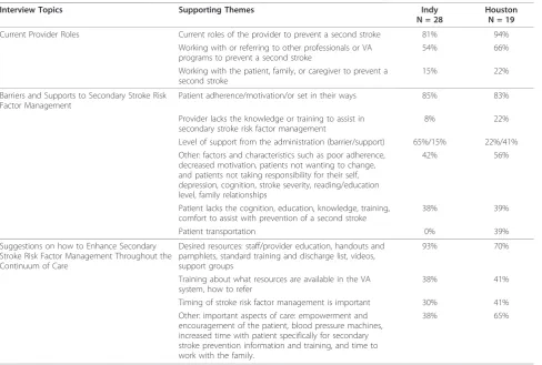 Table 4 Summary of emergent themes from the needs assessment