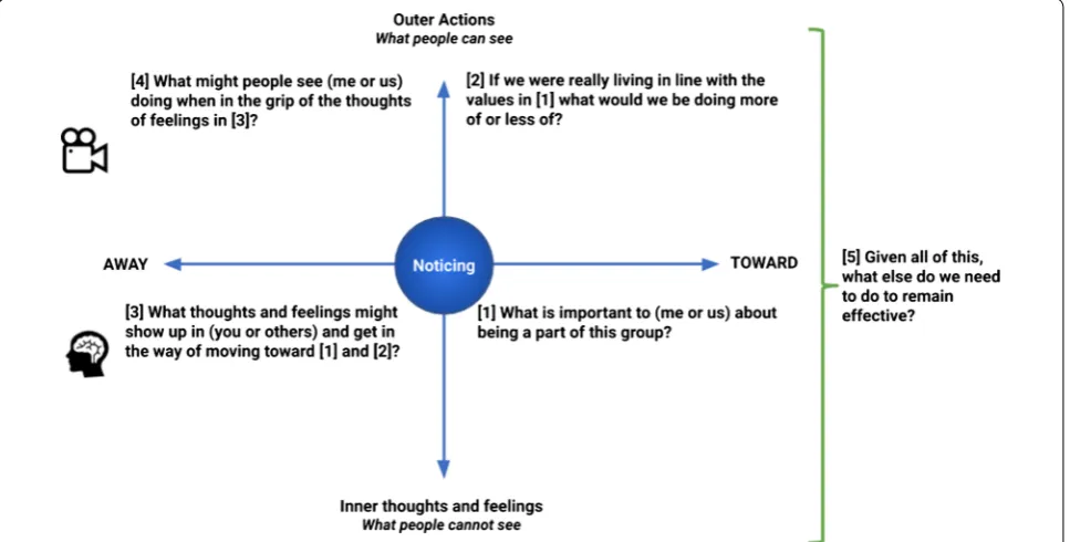 Fig. 2 The Prosocial Matrix is a practical tool for the cultivation of psychological flexibility, and is grounded in foundational perspectives on the evolutionary origins of organismal behavior at the most general level, and the evolutionary dynamics of humans as a species with elaborated symbolic verbal behavior more specifically