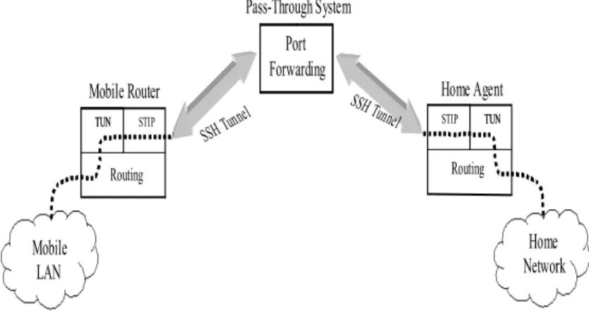 Figure 3 shows the overall operation of the mobile LAN using the Mobile IP LAN with  OpenSSH technique and a pass-through system with DIRECWAY Internet access