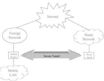 Figure 1.  Mobile IP LAN with OpenSSH. 