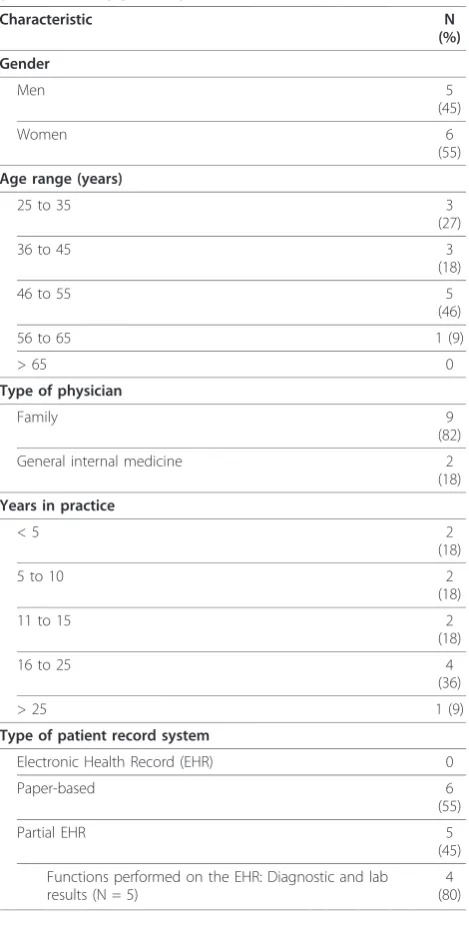 Table 1 Characteristics of physicians who tested theusability of the Best Practice Recommendation Prompt(BestPROMPT) (N = 11)