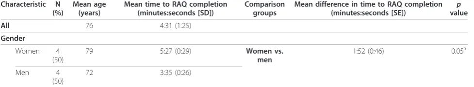 Table 3 Characteristics of patients who tested the usability of the Risk Assessment Questionnaire (RAQ) according tothree different input devices (N = 19)