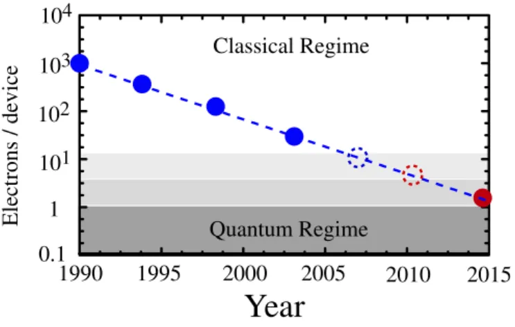 Figure 1. Moore’s Law, illustrated through the number of electrons per operating device