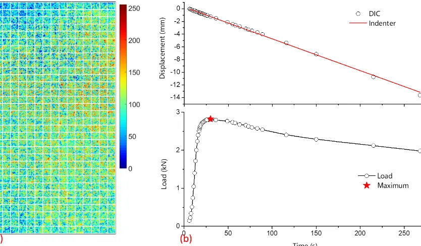 Figure 4. (a) The distribution of gray-level histograms of subset grids in false color on the surface of a spray-painted specimen and (b) thecomparison of displacements from the indenter and the DIC method during the loading process.