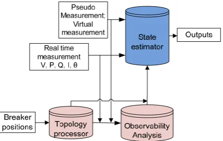 Figure 2. Illustration of state estimation (SE) processes.