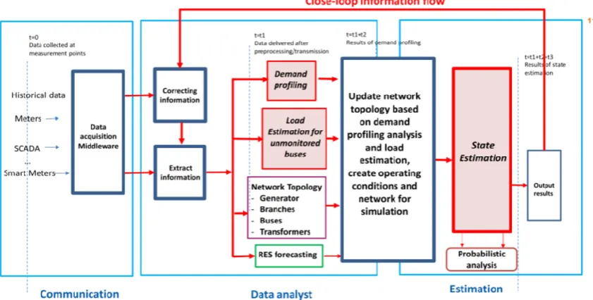 Figure 3.Figure 3.  Illustration of data and information ﬂow in network analysis.Illustration of data and information flow in network analysis
