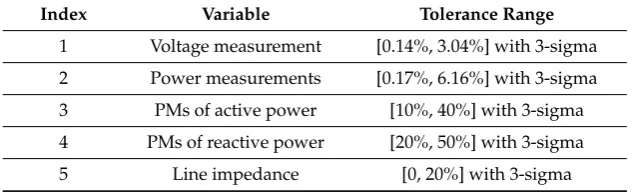 Table 1. Tolerance ranges for measurements and network variables [34]. PMs = pseudo-measurements.