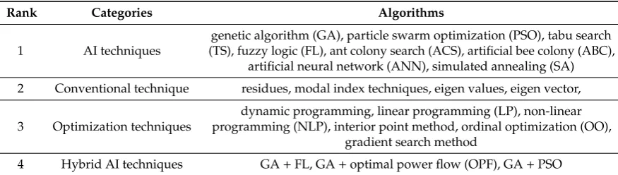 Table 2. Categories of various optimization algorithms [42].