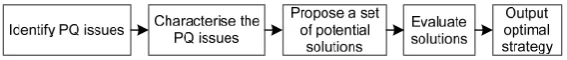 Figure 1. Figure 1.Illustration of power quality (PQ) optimization/mitigation [76]. Illustration of power quality (PQ) optimization/mitigation [76]