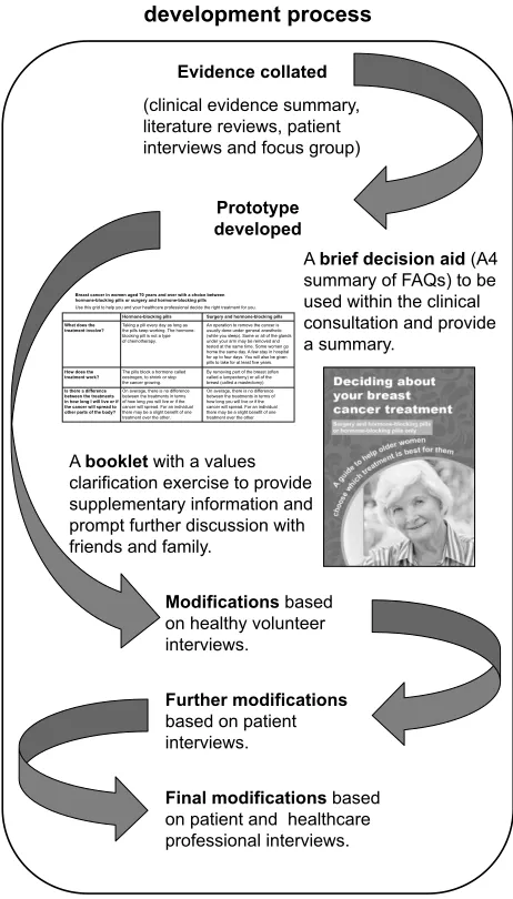 Figure 1 Schematic representation of the primary endocrine therapy / surgery+ endocrine therapy DESI development process.Note: Images reproduced with permission from the University of Sheffield.Abbreviations: DESI, decision support intervention; FAQs, frequently asked questions.