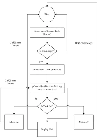 Figure 1:  Flow chart of system design 