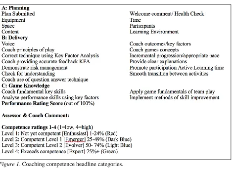 Figure 1. Coaching competence headline categories.