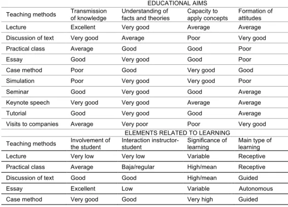 Table 1. Assessment of the most common teaching methods 