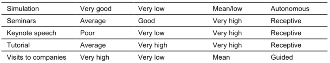 Table 1. Assessment of the most common teaching methods 