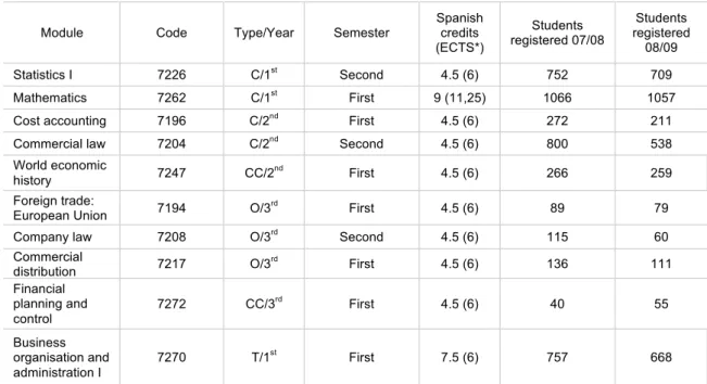 Table 2. Module Guides designed and implemented in the programme in Business Studies. 