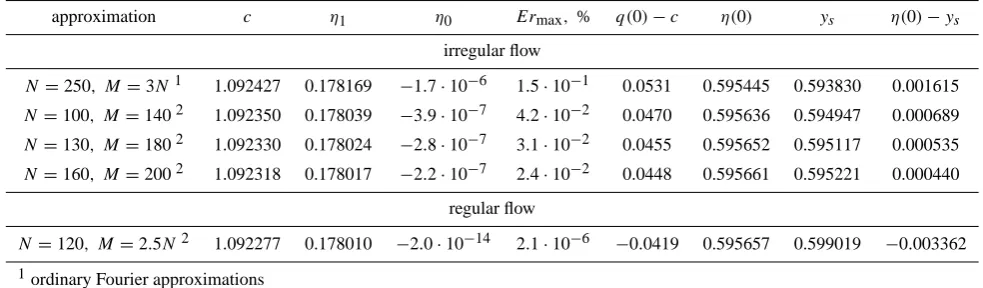 Table 3. The parameters of the irregular ﬂow atof the regular ﬂow at A = 0.14092 for different approximations: c is the wave phase speed; η1 is the ﬁrst harmonicof the elevation; η0 is the mean water level (it should be zero for exact solutions); Ermax is 