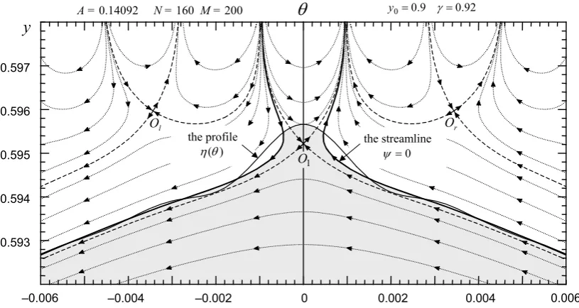 Fig. 7. The Gibbs phenomenon in the approximations to the regular Stokes wave very close to the Stokes corner ﬂow.