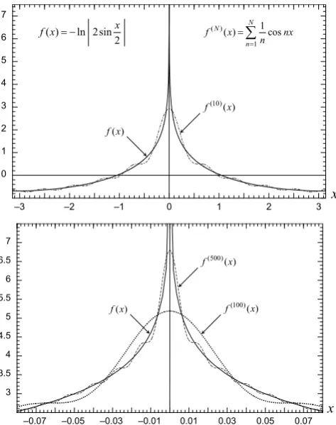 Fig. E1. The truncated Fourier series of the discontinuous function.The Gibbs phenomenon.