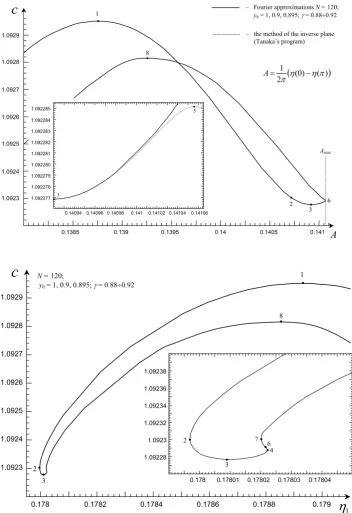 Fig. 3. The dependence of the phase speed c of steep surface waves on the ﬁrst harmonic η1 of their proﬁle.