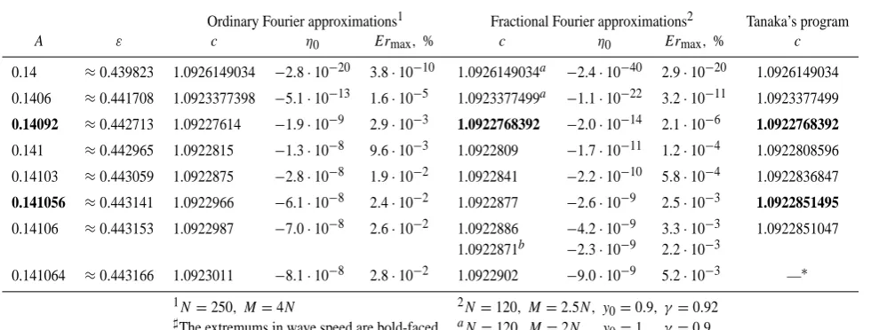 Table 1. The points of extremums in phase speed c, steepness A (ε = πA), and the ﬁrst harmonic η1 of the proﬁle for Stokes waves(N = 120, M = 2.5N, y0 = 0.9, γ = 0.92)