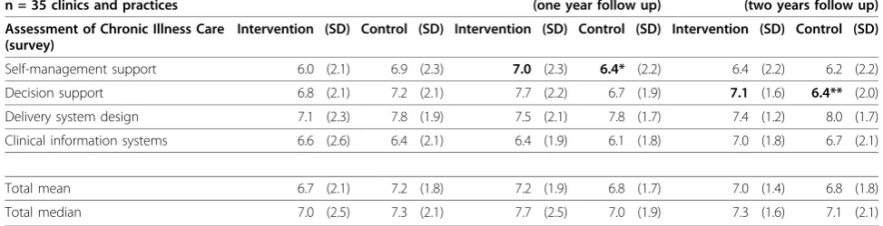 Table 5 Structural aspects of chronic care management