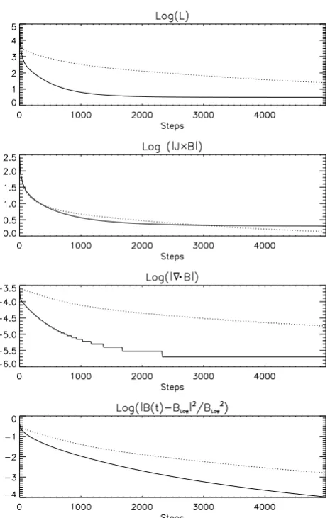 Fig. 2. Evolution of the diagnostic quantities. Top panel: functionalover the numerical grid), third panel:numerical grid) bottom panel: relative errorL (deﬁned in Eq