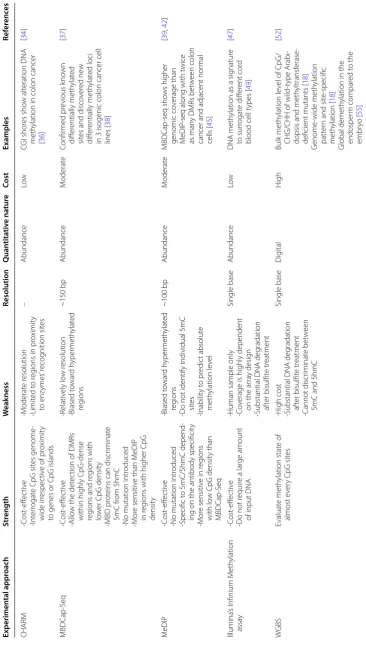 Table 1 Experimental approaches for profiling genome-wide DNA methylation