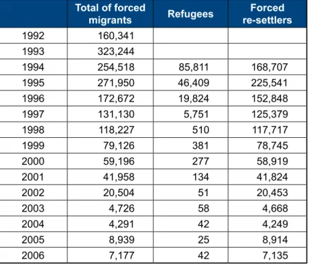 Table 6. Persons who received the forced resettlement or refugee status, 1992-2006 20 total of forced 