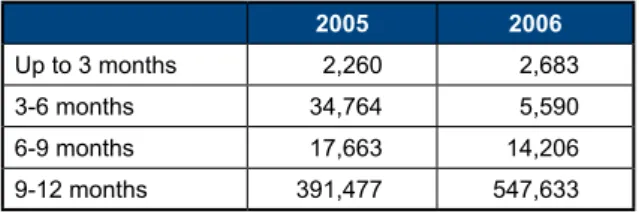 Table 11. Distribution of foreign workers in Russia (by duration of work period) 2005 2006 Up to 3 months 2,260 2,683 3-6 months 34,764 5,590 6-9 months 17,663 14,206 9-12 months  391,477 547,633