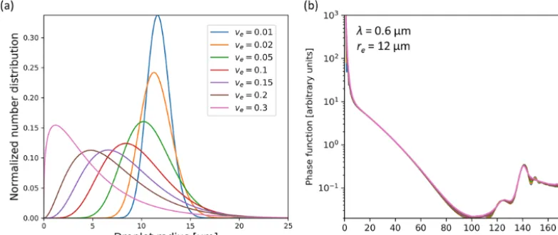 Figure 2. Normalized droplet size distributions for re = 12 µm, for the seven values of effective variance νe used in the Mie and DAKcalculations (a) and corresponding scattering phase functions for λ = 0.6 µm derived from Mie calculations (b).