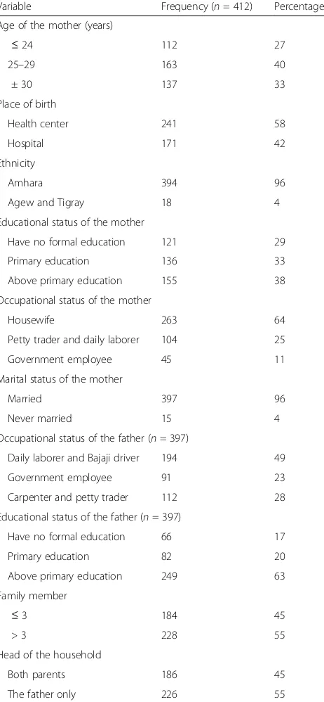 Table 1 Sociodemographic characteristics of study participantsto assess IYCF practice in Slum areas of Bahir Dar City, Ethiopia,June 2016