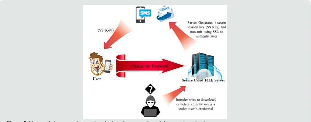 Figure 5: User and the server interaction during the generation of the secret session key.