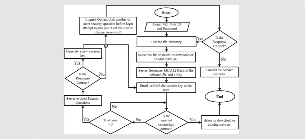 Figure 3: A flowchart to protect the Cloud File Server from an unauthorized user.