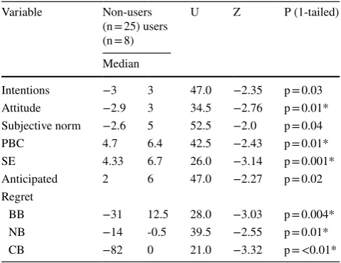 Table 6  Mean Scores and Standard Deviations From the Five Factors of the LBA-Q