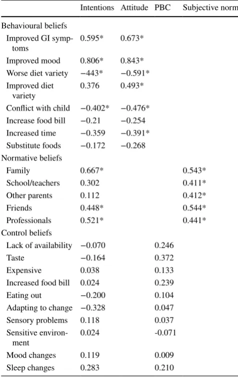 Table 8  Correlation coefficients of individual beliefs with corre-sponding direct measures and intentions