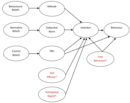 Fig. 1  Theory of Planned Behaviour: predictors of intentions and behaviour. *Variables in red depict extensions
