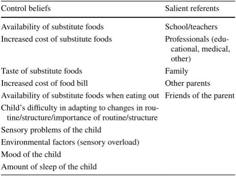 Table 4  Elicited salient Control Beliefs and Normative Referents