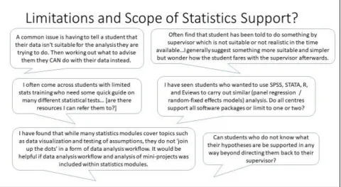 Figure 1: Questions and challenges posted prior to the conference that were included in the theme of “Limitations and Scope of Statistics Support”