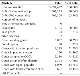 Table 3. Genome Statistics 