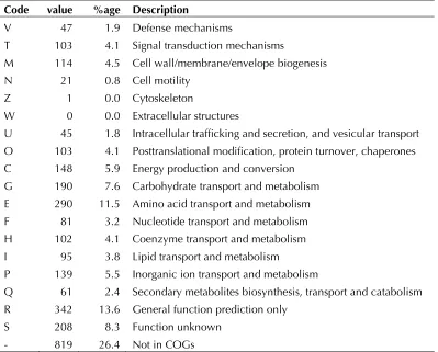 Table 4 (cont.) Number of genes associated with the general COG functional categories 