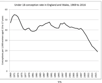 Figure 4. Under 18 conception rate in England and Wales, 1969 - 2016 