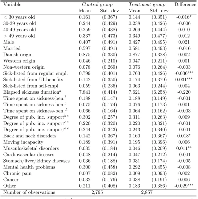 Table 3: Pre-treatment characteristics by treatment status