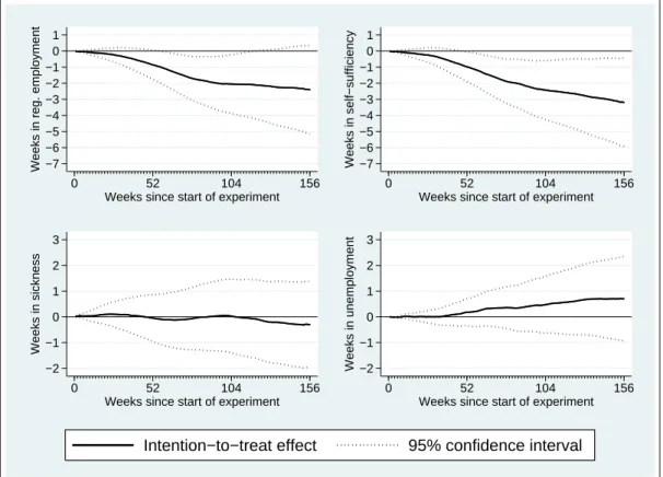 Figure 2: Intention-to-treat eﬀects for four alternative outcome measures at diﬀerent points in time after randomization