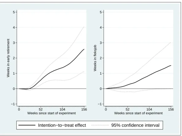 Figure 3: Intention-to-treat eﬀects for two alternative outcome measures at diﬀerent points in time after randomization