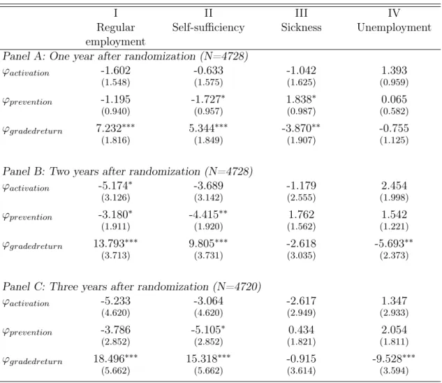 Table 4: Estimated intention-to-treat eﬀects of marginal changes in local treatment strategies for four alternative outcome measures at diﬀerent points in time after randomization (OLS)