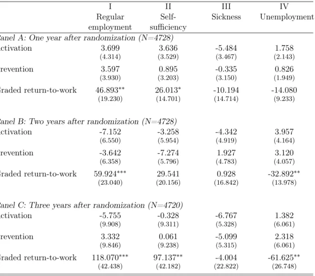 Table 5: Estimated eﬀects of participating in alternative treatment activities (LATE) for four alternative outcome measures at diﬀerent points in time after randomization (IV/2SLS)
