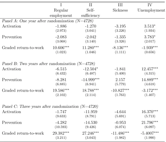 Table 7: Estimated eﬀects of participating in alternative treatment activities - accounting only for variation between groups (treatment/control)